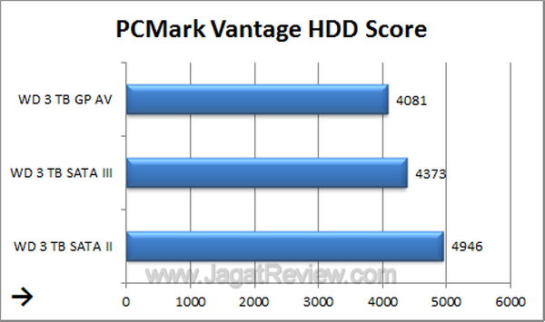 WDGPAV3TB - PCMark Vantage Score WDGPAV3TB PCMark Vantage Score
