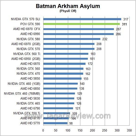 Review Point Of View GeForce GTX 590: VGA Enthusiast dengan Tampilan Sederhana 1 batman2
