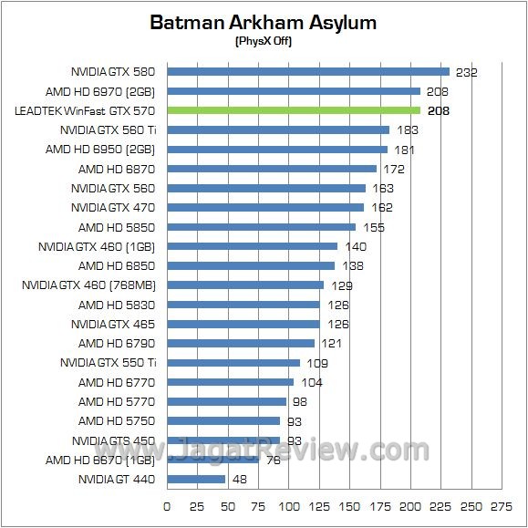 Review Leadtek WinFast GTX 570: Lamborghini di Dalam PC Anda 1 batman off