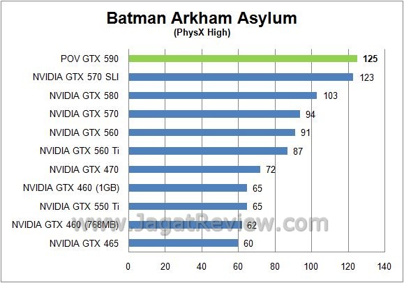 Review Point Of View GeForce GTX 590: VGA Enthusiast dengan Tampilan Sederhana 2
