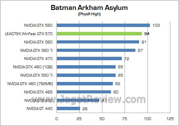 Review Leadtek WinFast GTX 570: Lamborghini di Dalam PC Anda 2