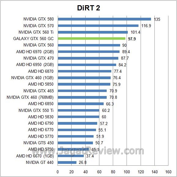 Review Galaxy GTX 560 GC: Melesat Kencang Dengan Voltase Rendah 8 dirt21