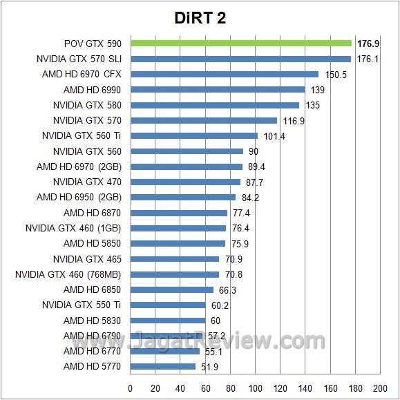 Review Point Of View GeForce GTX 590: VGA Enthusiast dengan Tampilan Sederhana 6 dirt23