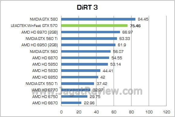 Review Leadtek WinFast GTX 570: Lamborghini di Dalam PC Anda 7 dirt3