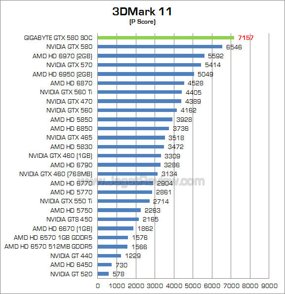 gigabyte gtx 580 soc 3dm11_1 gigabyte gtx 580 soc 3dm11 1