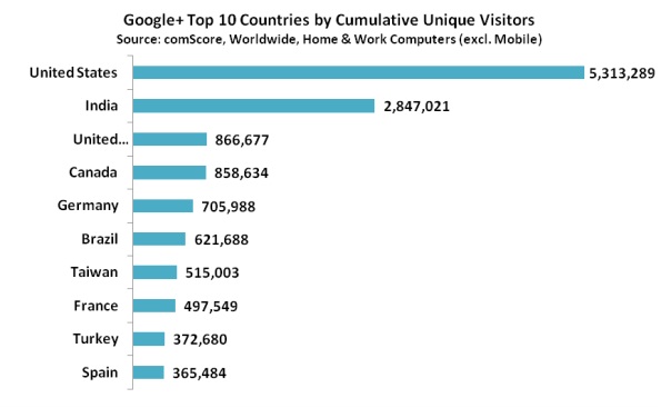 googleplus-top-countries-uvs googleplus top countries uvs