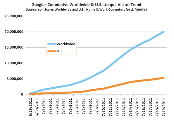 comScore: Dalam 21 Hari Google+ Diakses 20 Juta Orang 8 googleplus ww us visitors
