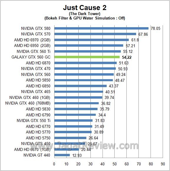 Review Galaxy GTX 560 GC: Melesat Kencang Dengan Voltase Rendah 3 jc2
