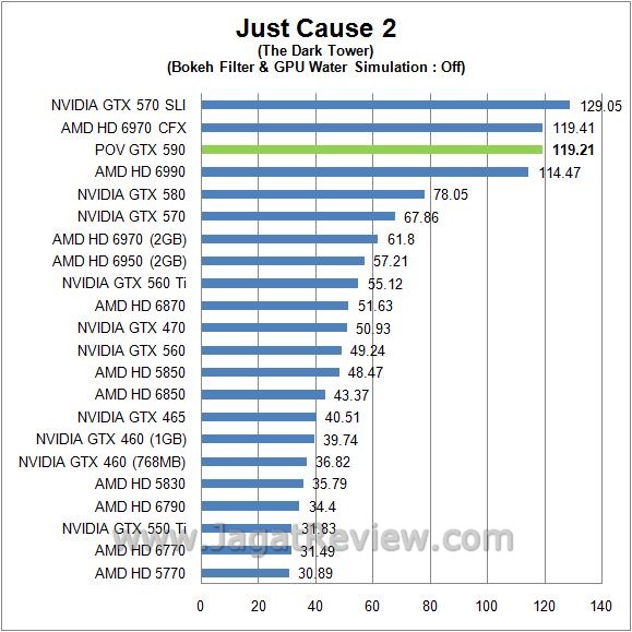 Review Point Of View GeForce GTX 590: VGA Enthusiast dengan Tampilan Sederhana 3 jc22
