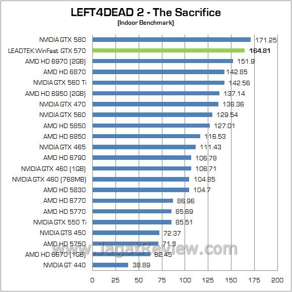Review Leadtek WinFast GTX 570: Lamborghini di Dalam PC Anda 3 l4d in3