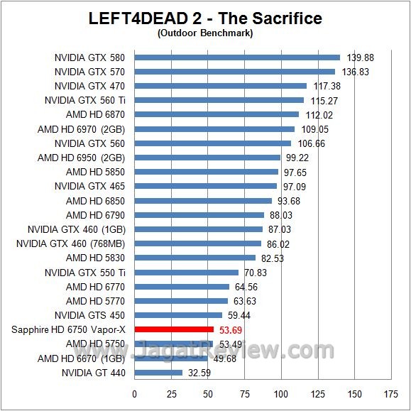 Review Sapphire HD 6750 Vapor-X Overclock Edition: Regenerasi Juniper Pro dengan Nama Baru 4 l4d out1