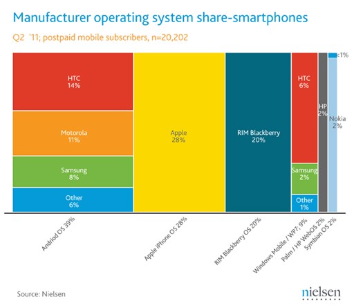 Android Duduki Posisi Puncak di Amerika Serikat 16 nielsen smartphone share 7 11
