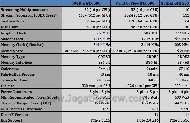 Review Point Of View GeForce GTX 590: VGA Enthusiast dengan Tampilan Sederhana 2 spek5