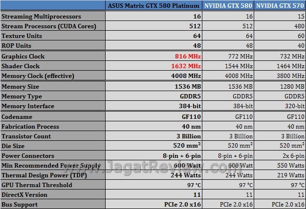 Review ASUS Matrix GTX 580 Platinum: Kaya Feature Untuk Extreme User 2 spek6