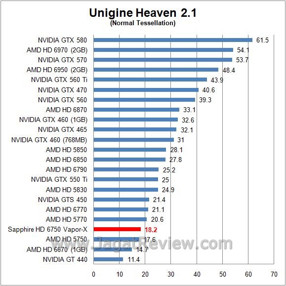 Review Sapphire HD 6750 Vapor-X Overclock Edition: Regenerasi Juniper Pro dengan Nama Baru 5 unigine1