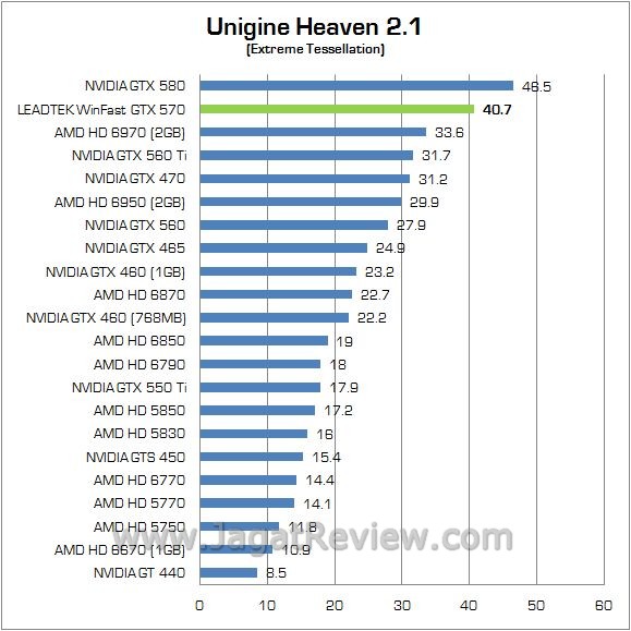 Review Leadtek WinFast GTX 570: Lamborghini di Dalam PC Anda 7 unigine22
