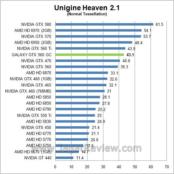 Review Galaxy GTX 560 GC: Melesat Kencang Dengan Voltase Rendah 4 unigine 1