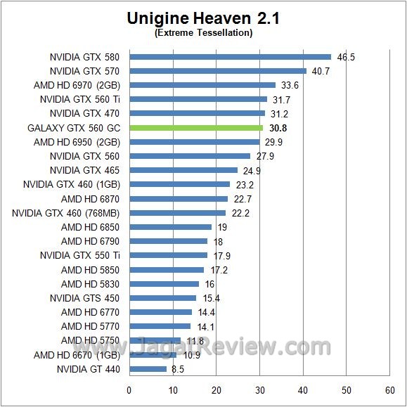 Review Galaxy GTX 560 GC: Melesat Kencang Dengan Voltase Rendah 5 unigine 2