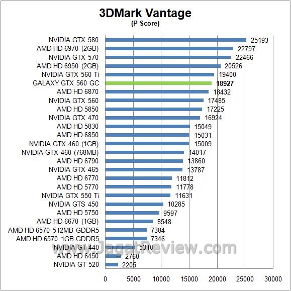 Review Galaxy GTX 560 GC: Melesat Kencang Dengan Voltase Rendah 2 vantage1
