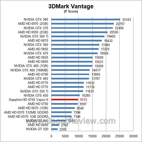 Review Sapphire HD 6750 Vapor-X Overclock Edition: Regenerasi Juniper Pro dengan Nama Baru 1 vantage11
