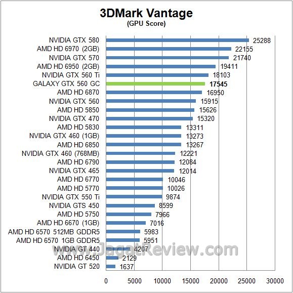 Review Galaxy GTX 560 GC: Melesat Kencang Dengan Voltase Rendah 3 vantage2