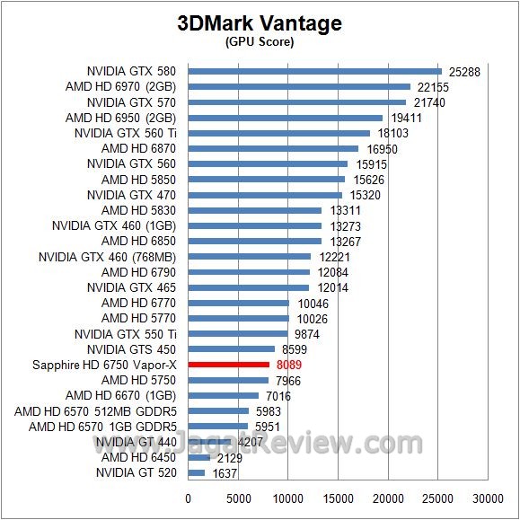 Review Sapphire HD 6750 Vapor-X Overclock Edition: Regenerasi Juniper Pro dengan Nama Baru 2 vantage21