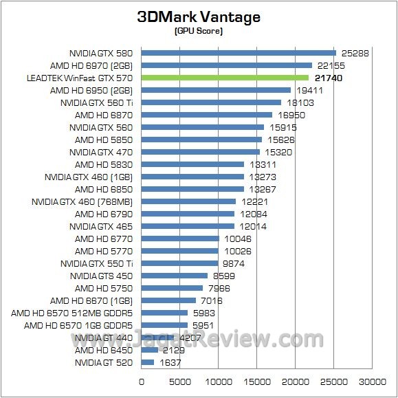 Review Leadtek WinFast GTX 570: Lamborghini di Dalam PC Anda 3 vantage23