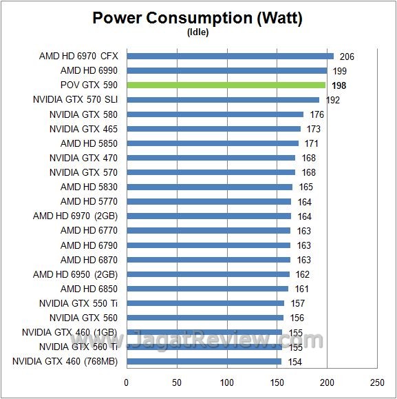 Review Point Of View GeForce GTX 590: VGA Enthusiast dengan Tampilan Sederhana 7 watt idle2