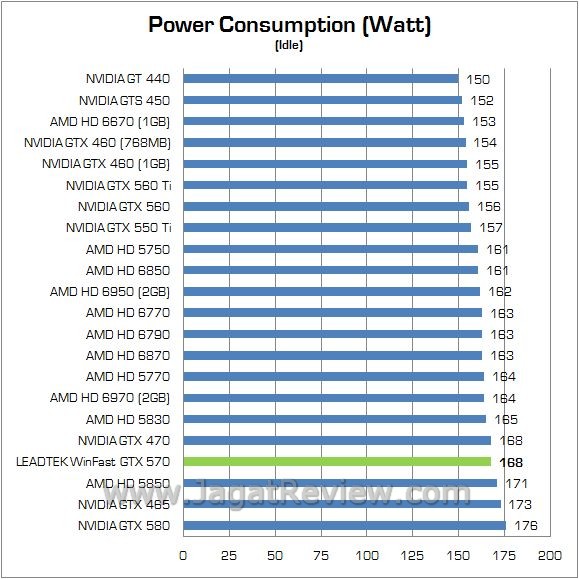 Review Leadtek WinFast GTX 570: Lamborghini di Dalam PC Anda 8 watt idle4