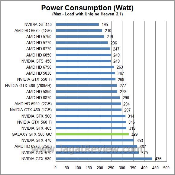 Review Galaxy GTX 560 GC: Melesat Kencang Dengan Voltase Rendah 10 watt load