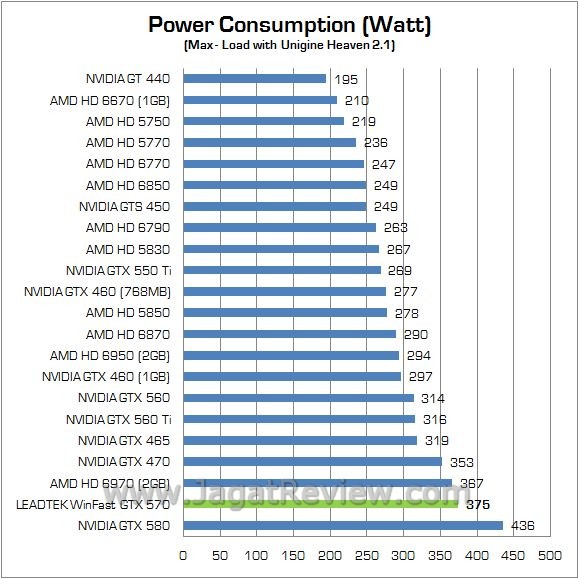Review Leadtek WinFast GTX 570: Lamborghini di Dalam PC Anda 9 watt load4