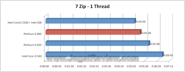 Intel Pentium G840 7zip 1Thread