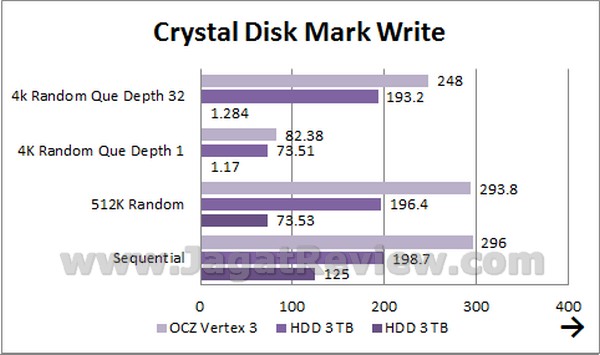 OCZ Vertex 3 - CDM Write OCZ Vertex 3 CDM Write