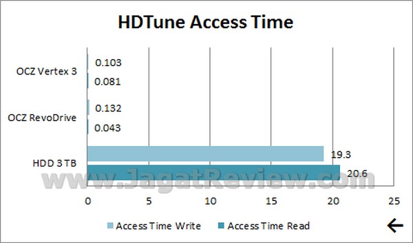 OCZ Vertex 3 - HDTune Access Time OCZ Vertex 3 HDTune Access Time