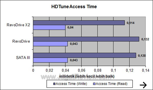 RevoDrive X2 - HDTune Access Time RevoDrive X2 HDTune Access Time