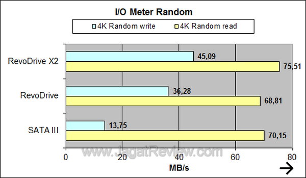 RevoDrive X2 - IO Meter Random RevoDrive X2 IO Meter Random
