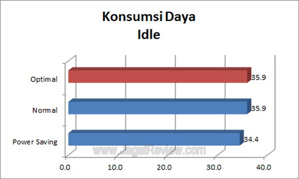 ASUS F1 A75 V Pro Grafik PowerConsumption Idle