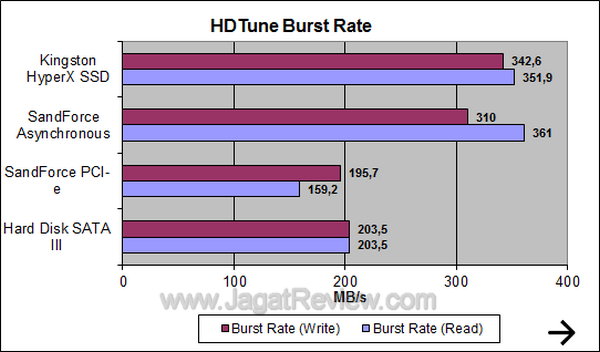 Kingston HyperX SSD 120GB HDTune Burst Rate