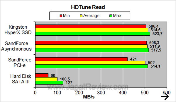 Kingston HyperX SSD 120GB HDTune Read