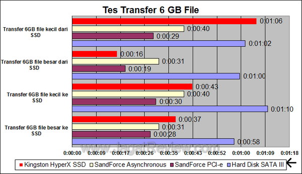 Kingston HyperX SSD 120GB - Transfer Tes Kingston HyperX SSD 120GB Transfer Tes