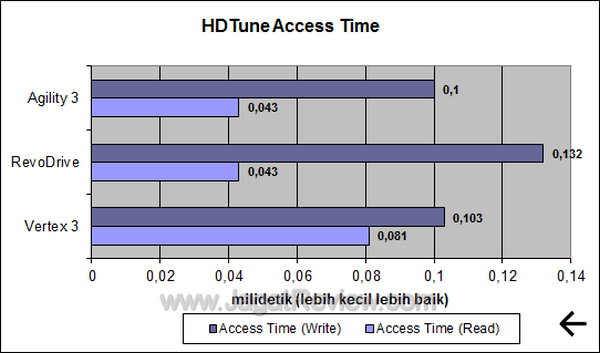 OCZ Agility 3 - HDTune Access Time OCZ Agility 3 HDTune Access Time