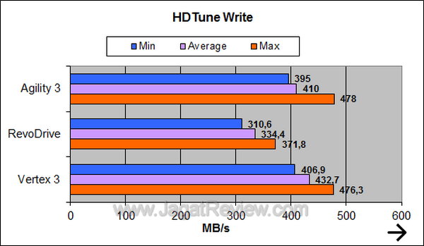 OCZ Agility 3 - HDTune Write OCZ Agility 3 HDTune Write