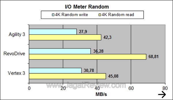 OCZ Agility 3 - IO Meter Random OCZ Agility 3 IO Meter Random