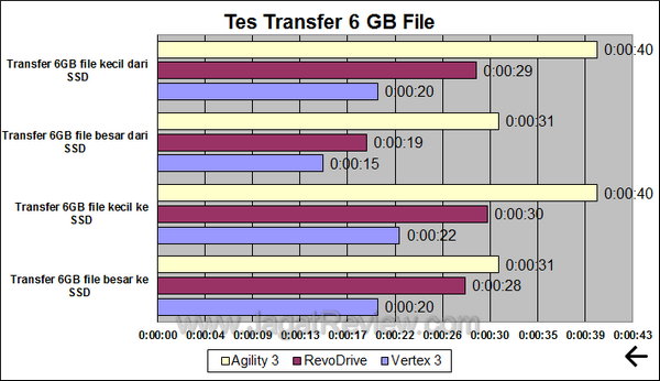 OCZ Agility 3 - Tes Transfer OCZ Agility 3 Tes Transfer