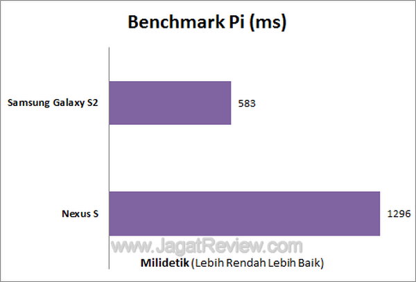 Samsung Galaxy SII Benchmark Pi