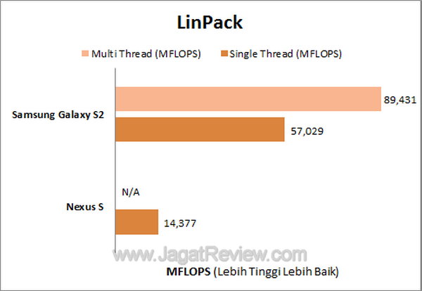 Samsung Galaxy SII LinPack