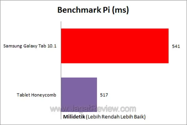 Samsung Galaxy Tab 10.1 Benchmark Pi