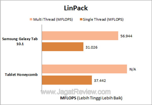 Samsung Galaxy Tab 10.1 LinPack