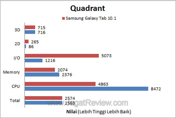 Samsung Galaxy Tab 10.1 Quadrant