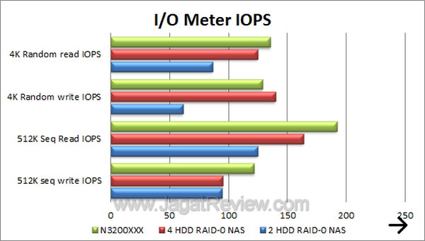 Thecus N3200XXX - IO Meter IOPS Thecus N3200XXX IO Meter IOPS